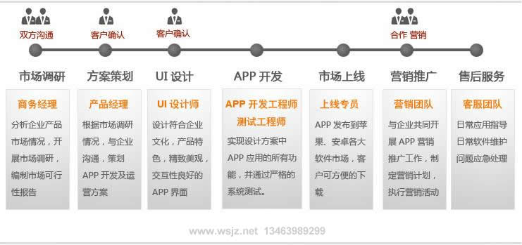 手機(jī)APP客戶端的軟件開發(fā)過程方式及營銷推廣和售后服務(wù)流程等詳細(xì)介紹