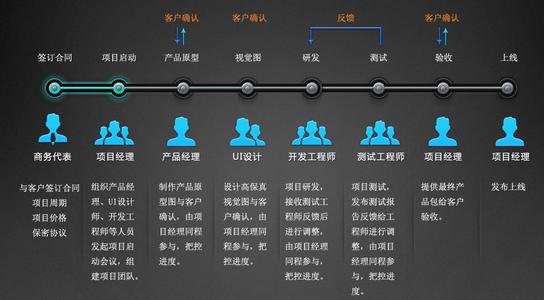 APP開發(fā)公司如何開發(fā)手機(jī)APP，從項(xiàng)目啟動(dòng)會議到制作到完成全局詳細(xì)介紹。
