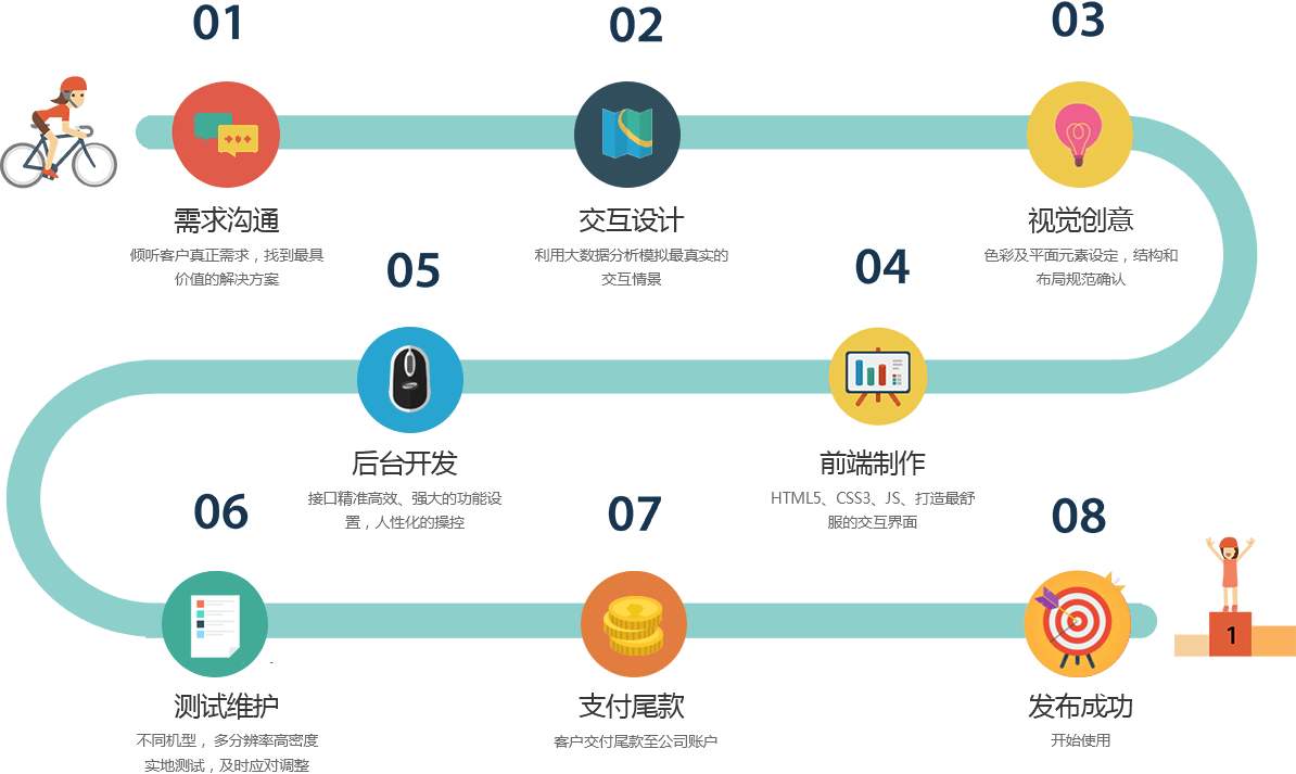 APP定制開發(fā)流程，手機(jī)APP需要經(jīng)過多少步驟來完成。