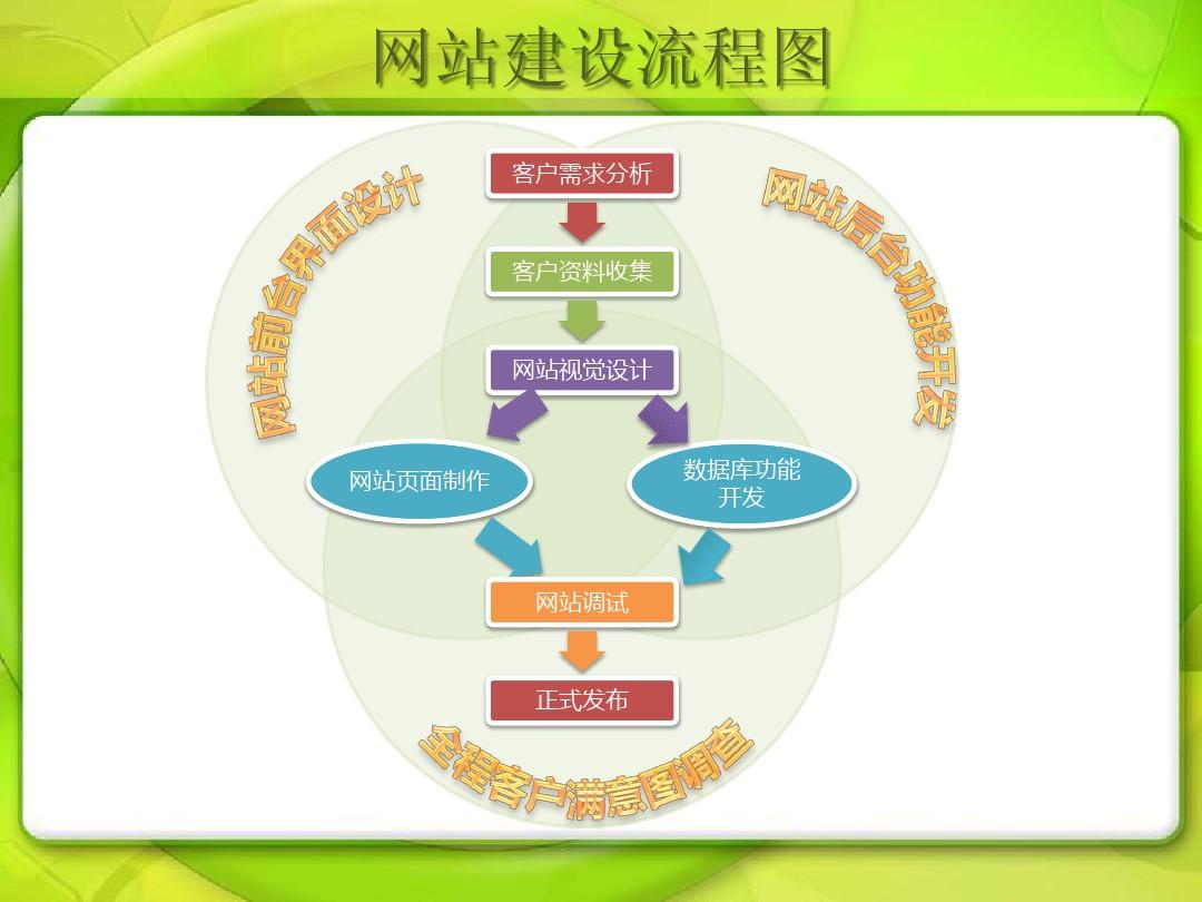 不完全網站建設過程20個步驟對比便宜網站制作三步上線。